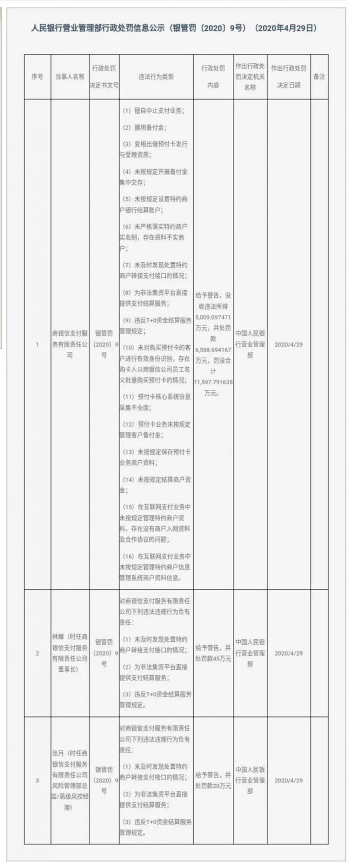 突发！商银信支付遭罚没超1.15亿，第三方支付最大罚单诞生！(图1)