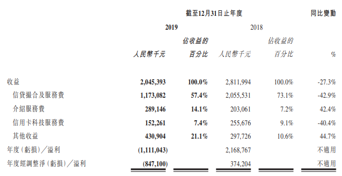 还款收费后，51信用卡增发募资近亿元自救(图4)