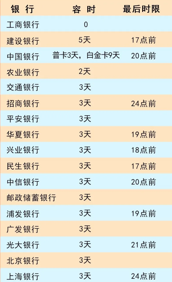 信用卡逾期3天、30天和90天 都会有啥区别？(图2)