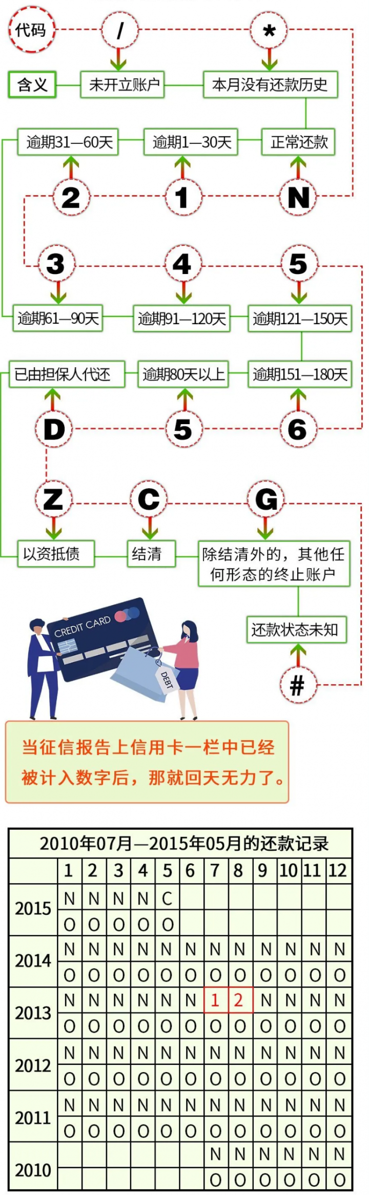 信用卡逾期3天、30天和90天 都会有啥区别？(图3)