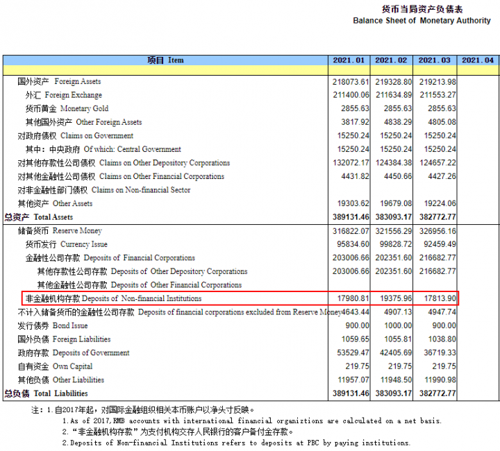 备付金新规已实施一个月 3月不增反降1560亿元(图1)