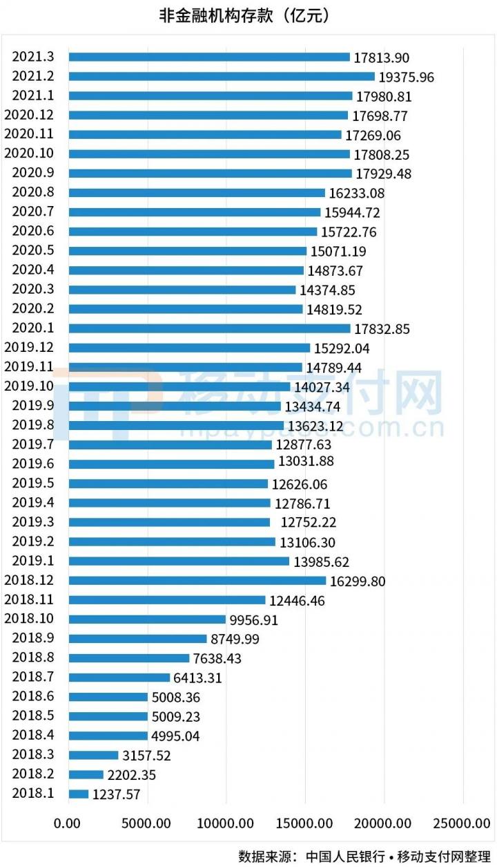 备付金新规已实施一个月 3月不增反降1560亿元(图3)