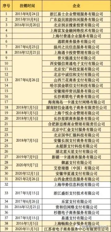 拉卡拉、通联、衫德等27家支付牌照将到期！3家支付公司停业…(图2)