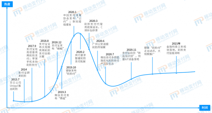 《2021中国人脸支付产业发展报告》发布，现状与趋势齐看(图9)