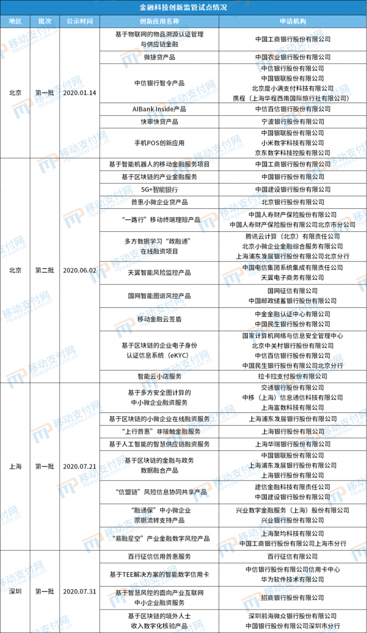 贵州、广西发布首批创新应用 金融科技监管进一步扩容(图3)