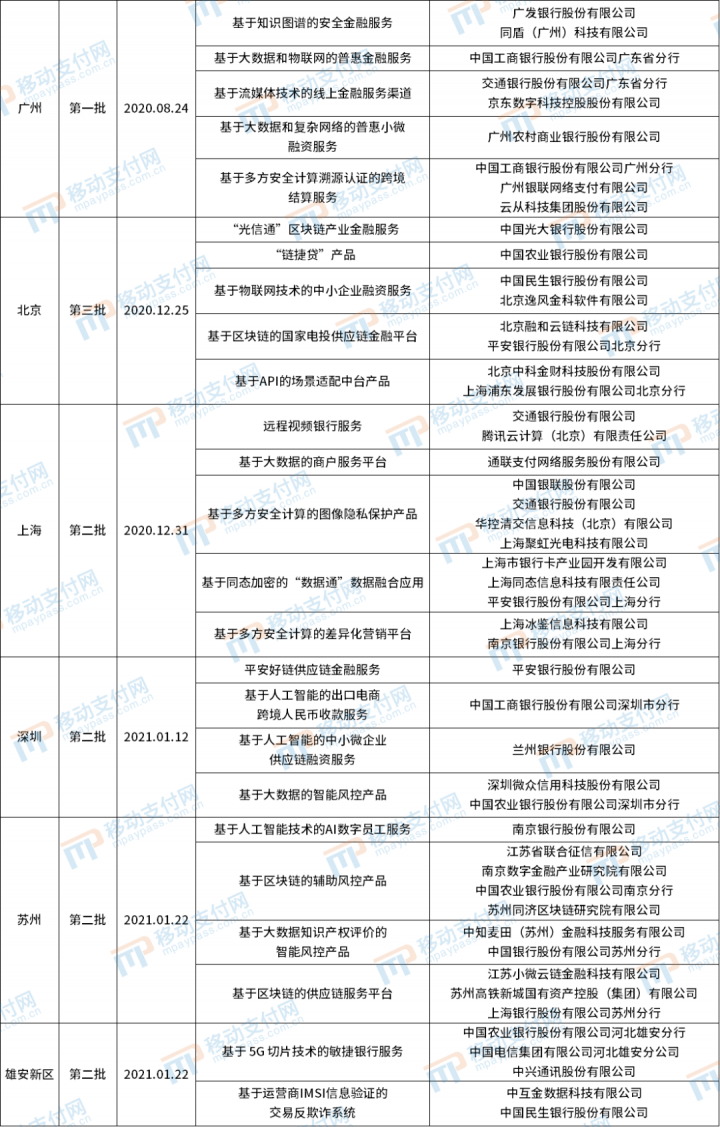 贵州、广西发布首批创新应用 金融科技监管进一步扩容(图5)