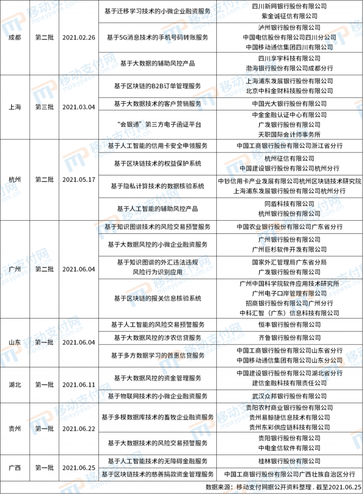 贵州、广西发布首批创新应用 金融科技监管进一步扩容(图6)