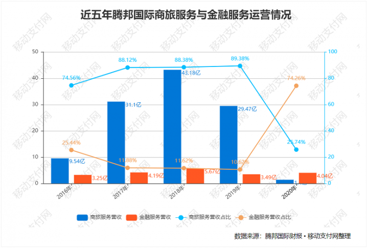 费率收入不足万0.7，腾付通呈现的支付业残酷现实(图7)