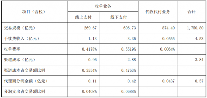 费率收入不足万0.7，腾付通呈现的支付业残酷现实(图2)