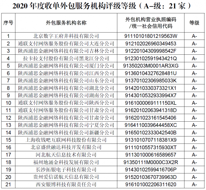 2020年度收单外包评级公布，机构数量新增36.05%(图2)