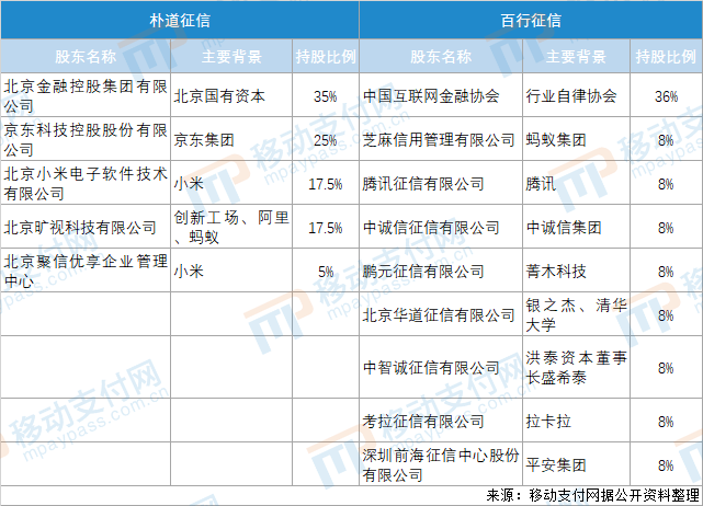 京东科技副总裁将出任朴道征信总经理(图2)