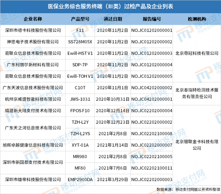 医保Ⅲ类刷脸终端过检名单再更新：扩大到12家企业(图1)