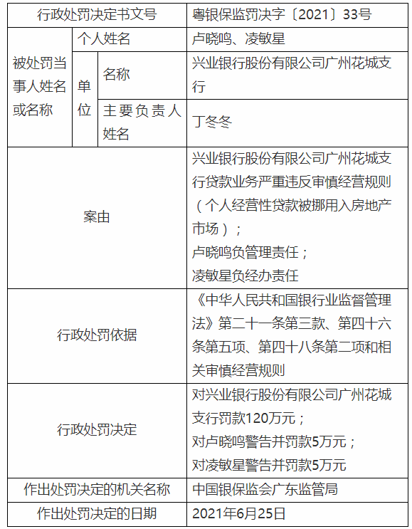 罚罚罚！工、广、招、兴被怒罚1090万元(图6)