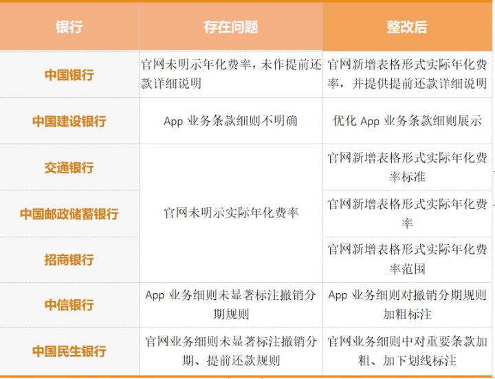 信用卡分期收费不明晰，这十家银行被要求整改！(图3)