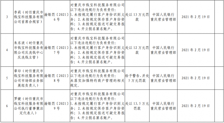 钱宝支付神话破灭？“钱宝5号”陷延迟到账及涨价风波！今年曾被罚近900万(图6)