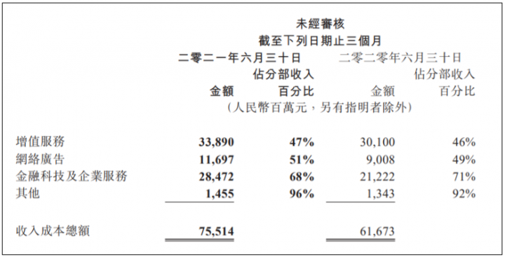 腾讯二季度财报：数字支付营收和成本均暴增(图1)