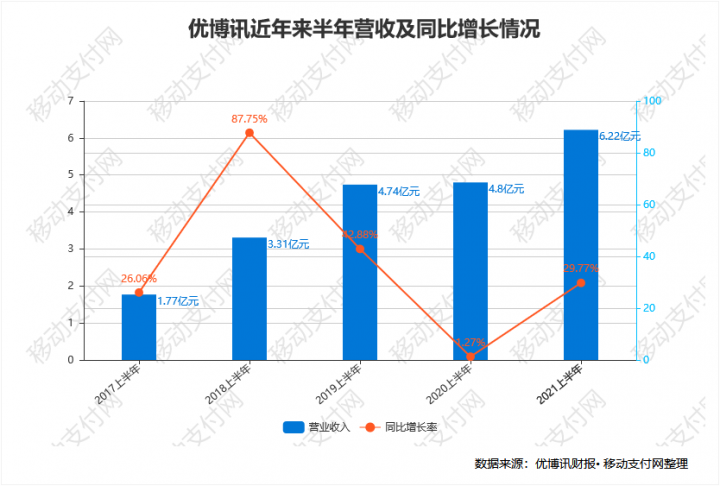 优博讯半年报：营收利润全面增长难掩盖移动支付终端的没落(图1)