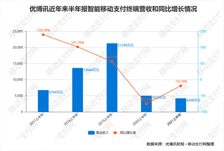 优博讯半年报：营收利润全面增长难掩盖移动支付终端的没落(图3)