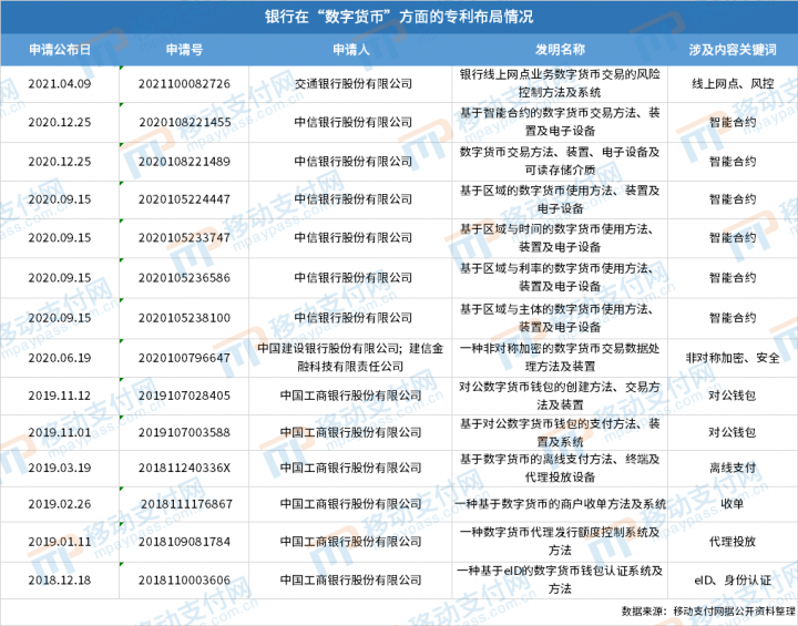 银行和电信运营商关于数字货币的专利布局分析(图2)