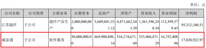 威富通半年报：身价“20亿”的支付服务商，净利润仅1700万(图1)