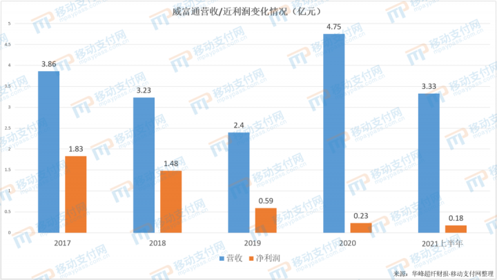 威富通半年报：身价“20亿”的支付服务商，净利润仅1700万(图3)