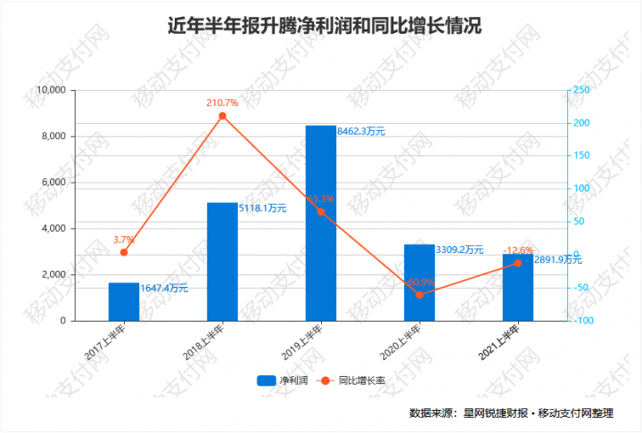 升腾半年报：营收增长，净利润同比下降12.6%(图2)