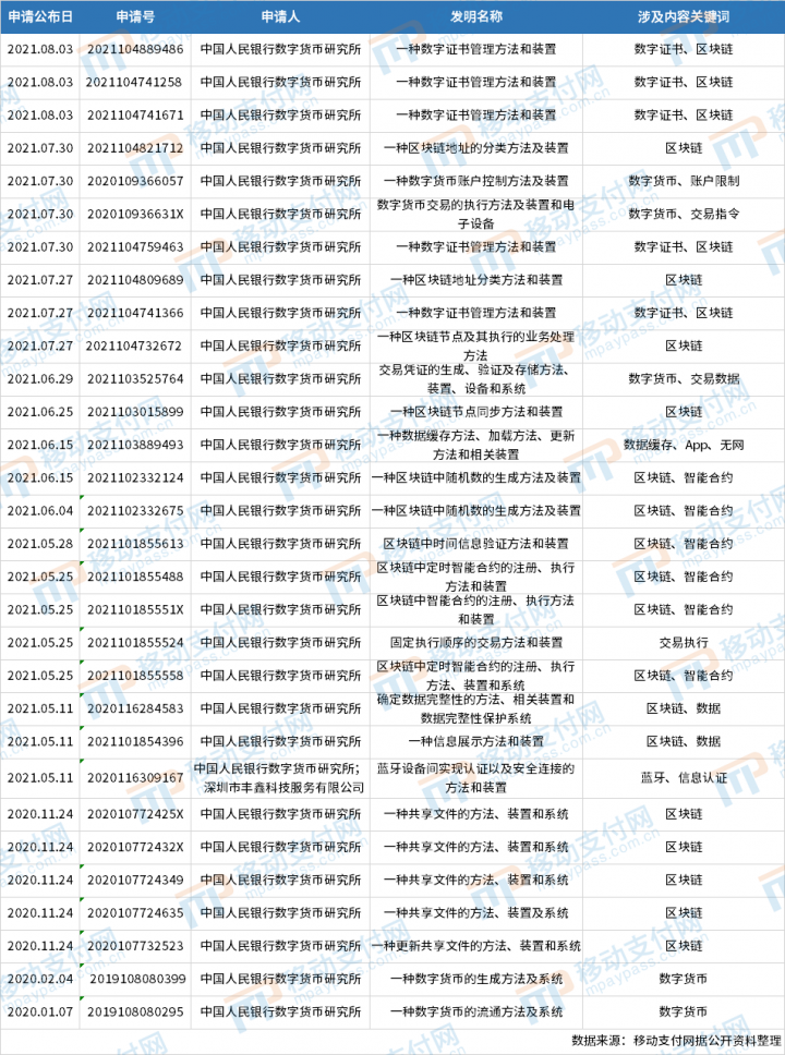 专利分析：数字人民币的可编程性问题(图3)