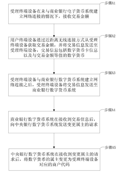 专利分析：数字人民币的“双离线”支付问题(图2)