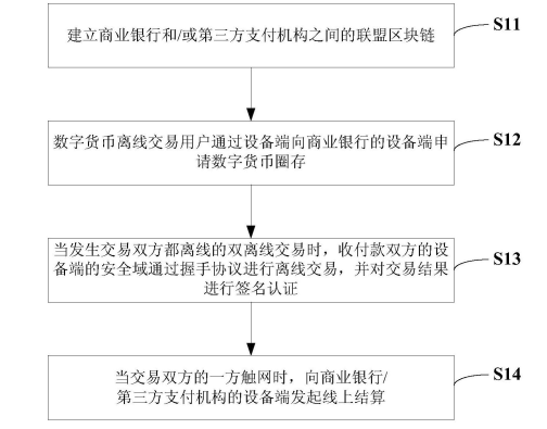 专利分析：数字人民币的“双离线”支付问题(图6)