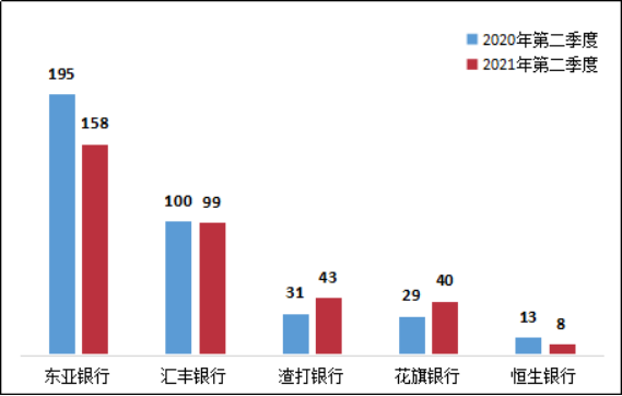 银保监发布二季度银行业消费投诉情况(图5)