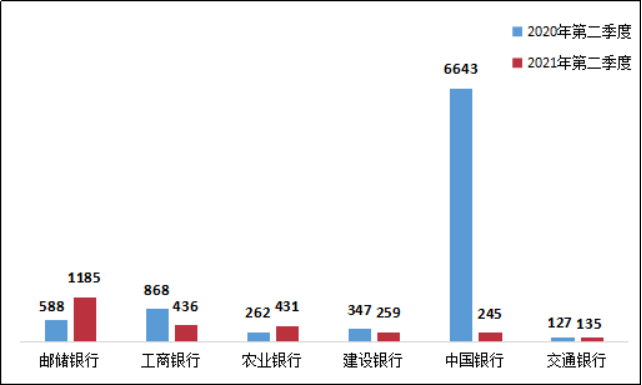 银保监发布二季度银行业消费投诉情况(图18)