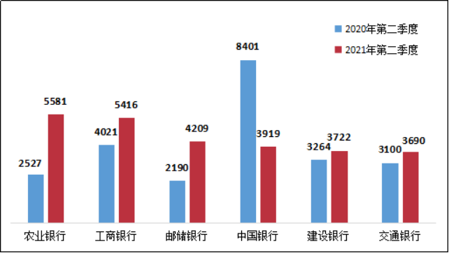 银保监会通报！这几家银行信用卡被投诉最多(图2)