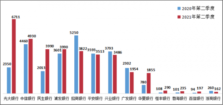 银保监会通报！这几家银行信用卡被投诉最多(图3)