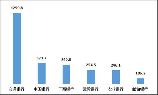 银保监会通报！这几家银行信用卡被投诉最多(图5)