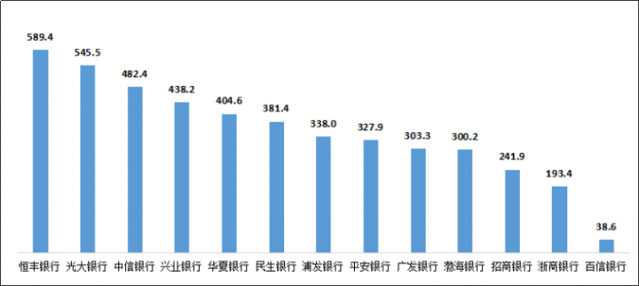 银保监会通报！这几家银行信用卡被投诉最多(图9)