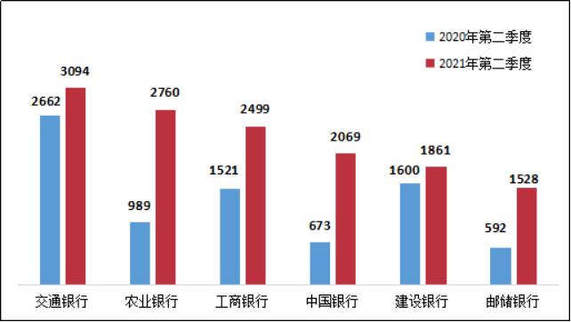 银保监会通报！这几家银行信用卡被投诉最多(图11)