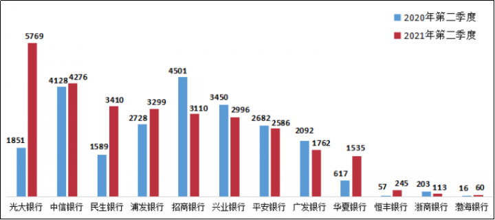 银保监会通报！这几家银行信用卡被投诉最多(图12)