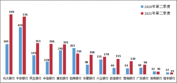 银保监会通报！这几家银行信用卡被投诉最多(图15)