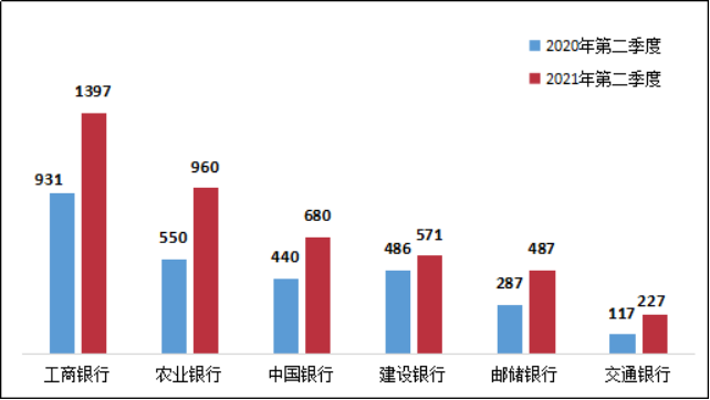 银保监会通报！这几家银行信用卡被投诉最多(图14)