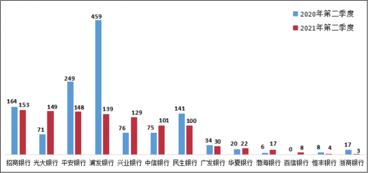 银保监会通报！这几家银行信用卡被投诉最多(图18)