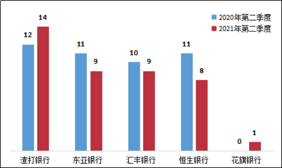 银保监会通报！这几家银行信用卡被投诉最多(图16)