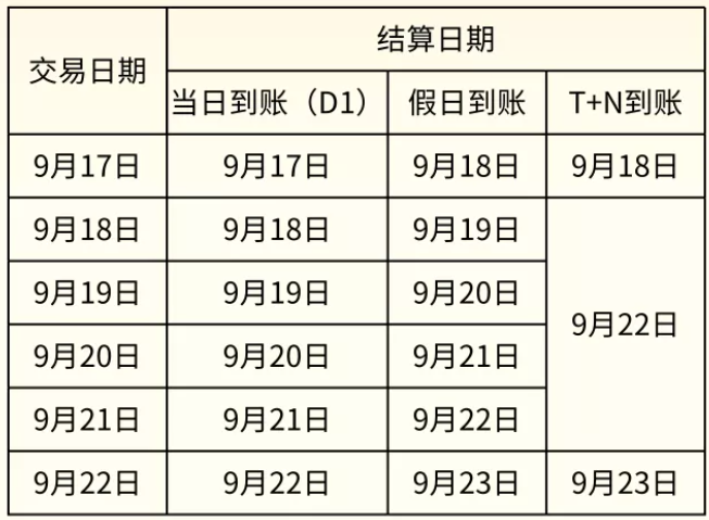 中秋假期！银盛、国通、通联、易生等发布到账安排(图5)