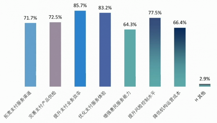 《支付产业数字化转型发展白皮书》发布 数据应用和保护受重视(图4)