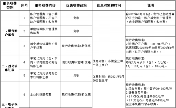 交通银行发布公告：减免信用卡手续费(图2)