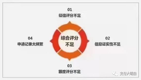 小白办卡必读：综合评分不足是什么原因，如何提高综合评分？(图6)