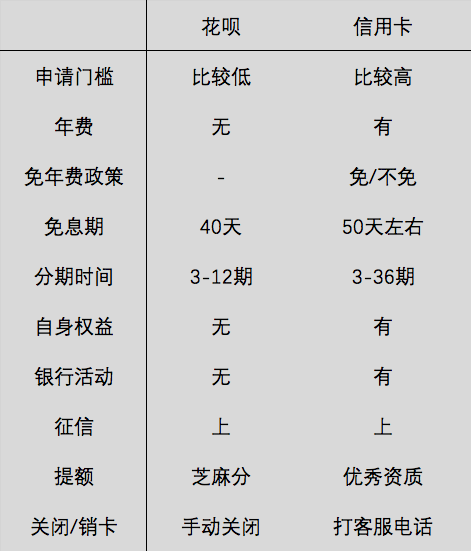 分享：信用卡PK花呗，10大方面看看谁更香(图1)