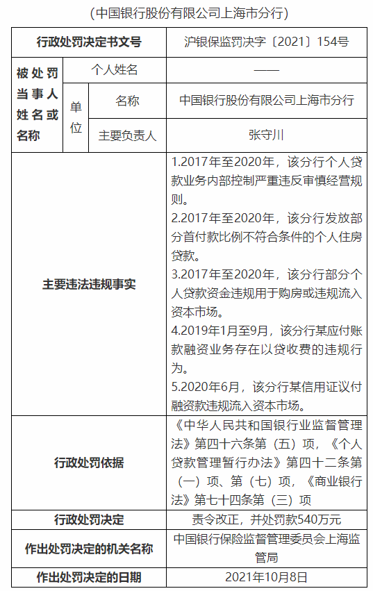 中行被罚540万，浦发信用卡中心违规被罚(图1)