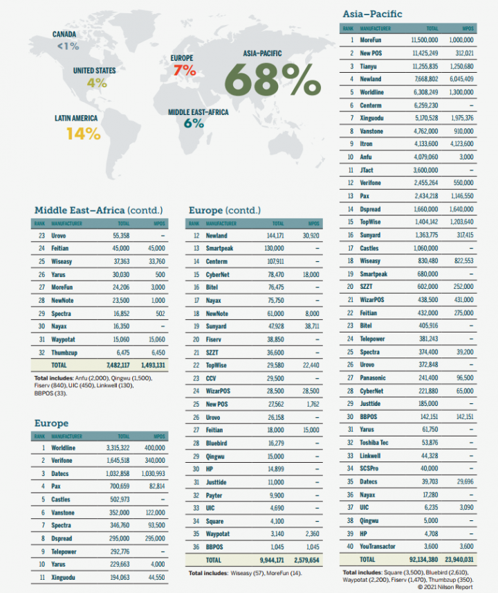尼尔森：2020年全球POS与收单市场一览 亚太榜首再易主(图3)