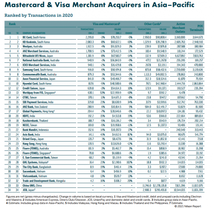 尼尔森：2020年全球POS与收单市场一览 亚太榜首再易主(图8)