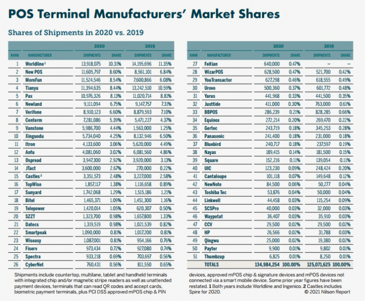 尼尔森：2020年全球POS与收单市场一览 亚太榜首再易主(图6)